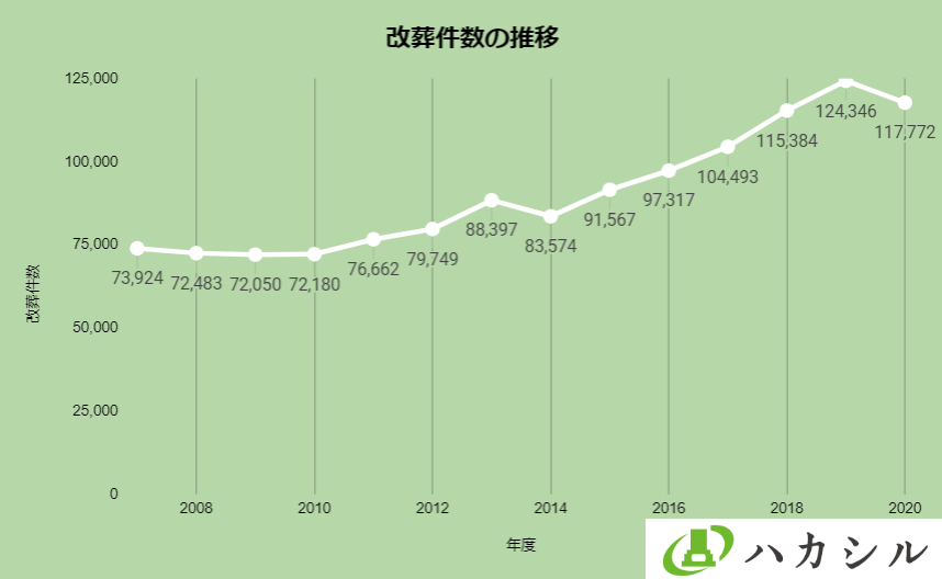 改葬件数の推移