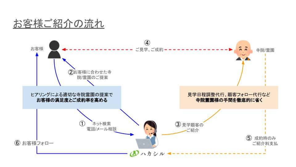 ハカシルのお客様紹介の流れ
