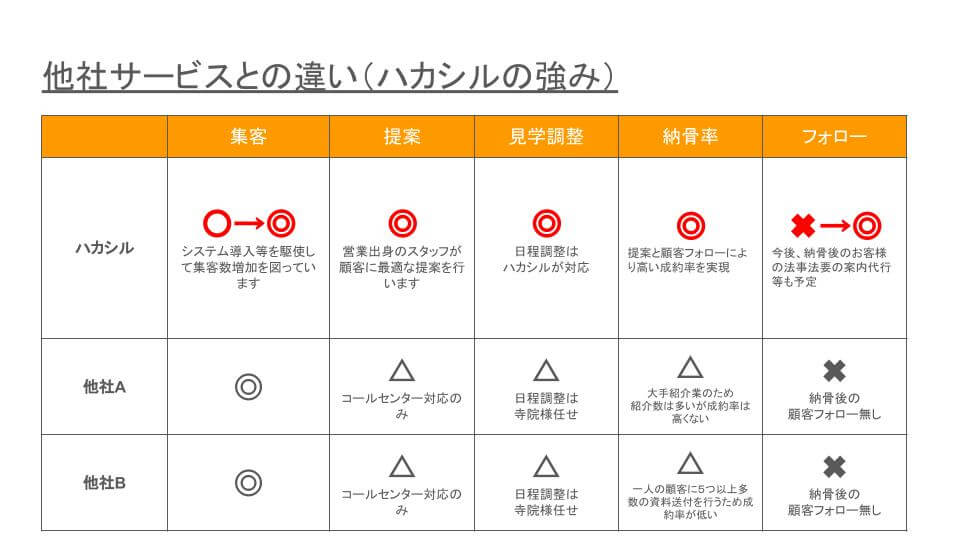 ハカシルの強み